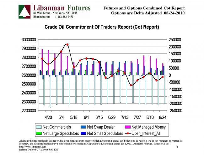 COT Report for Crude Oil Futures